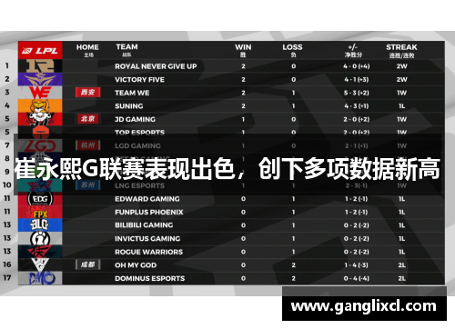崔永熙G联赛表现出色,创下多项数据新高